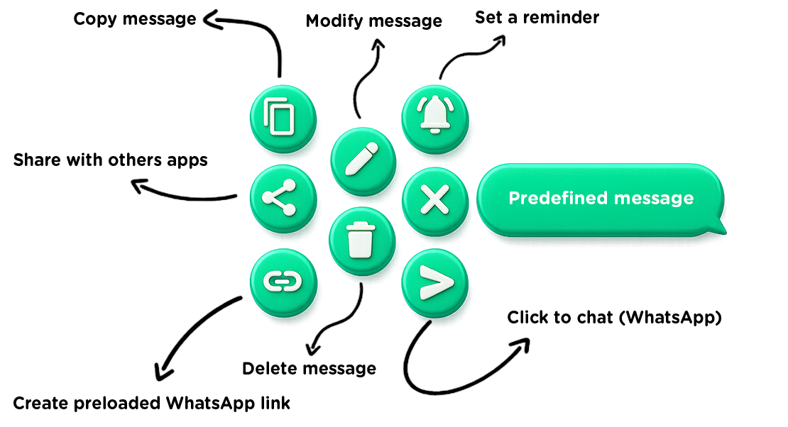 Multi Messages predefined message actions